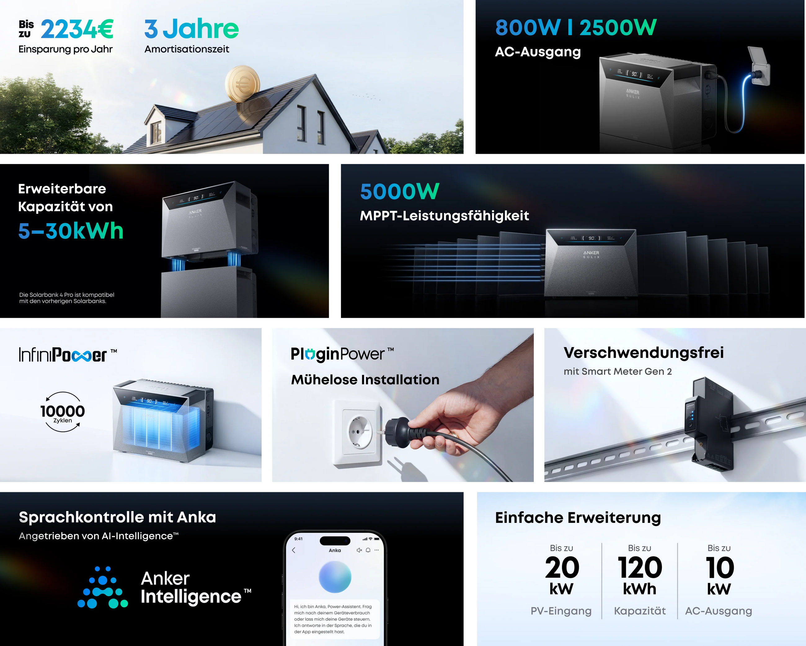 Alle Highlights der Anker SOLIX Solarbank 4 Pro auf einen Blick: Ersparnis, AC-Ausgang, Erweiterbarkeit, MPPT-Leistung, Ladezyklen, Smart Meter und Sprachsteuerung